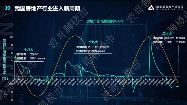 58安居客房产研究院张波：房价正在进入K型分化