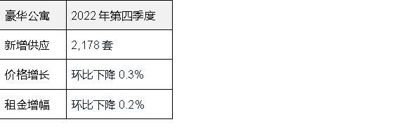 仲量联行：高端住宅市场全年总成交量创五年新高