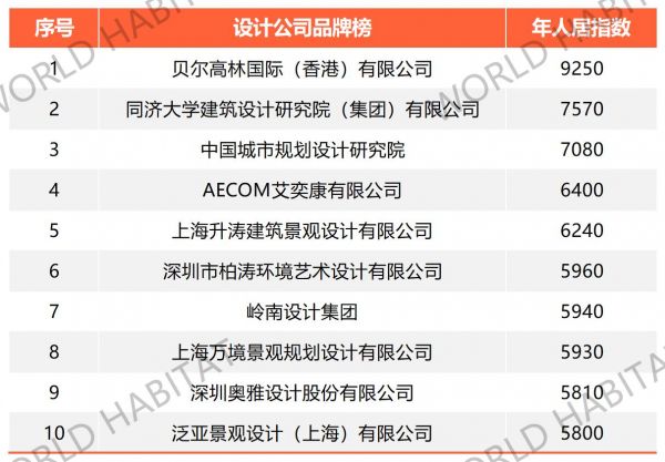 2022世界人居十大最具影响力设计品牌