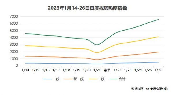 2023春节假日楼市报告：二手房“北热南冷” 新房租房市场小幅回暖