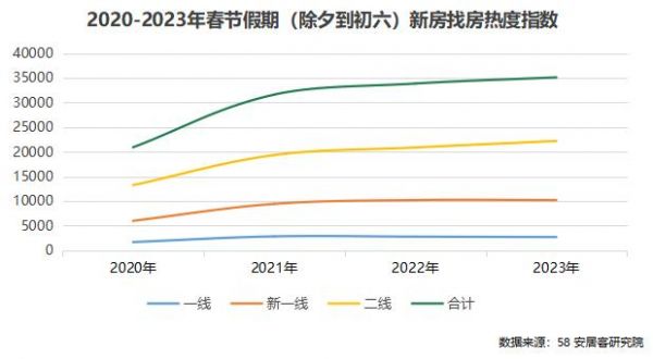 2023春节假日楼市报告：二手房“北热南冷” 新房租房市场小幅回暖