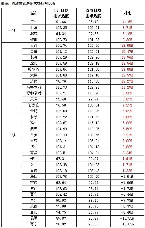 2023春节假日楼市报告：二手房“北热南冷” 新房租房市场小幅回暖