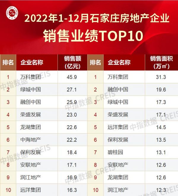 远洋集团跻入2022年石家庄成交TOP5 远洋风景长安销售额近7亿元