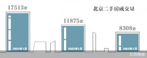 北京二手房网签量再探底