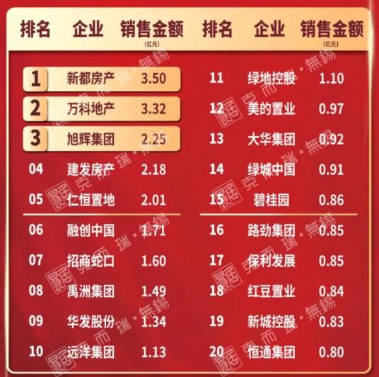 远洋集团位列无锡1月房企销售榜TOP10 