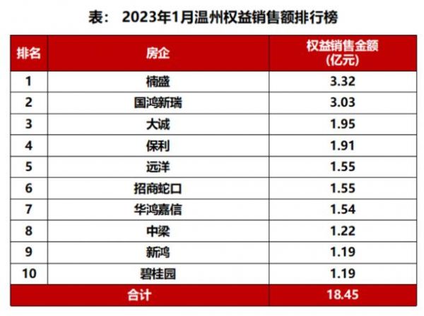 远洋集团位列温州1月权益销售榜第五