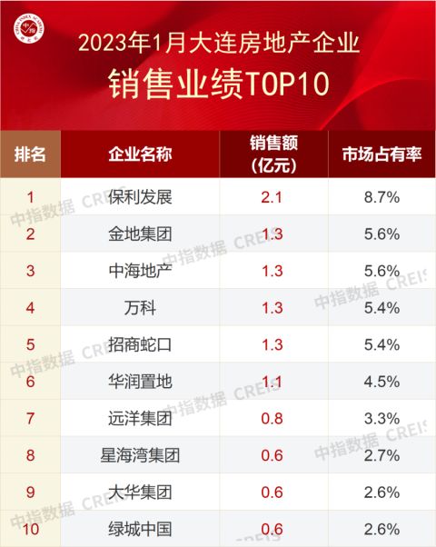 远洋集团位列大连1月商品房成交榜第七