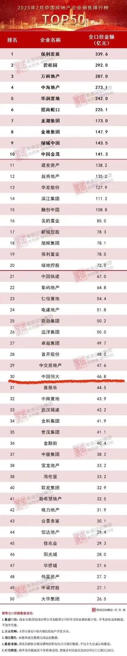 2月百强房企业绩出炉 恒大重回TOP30