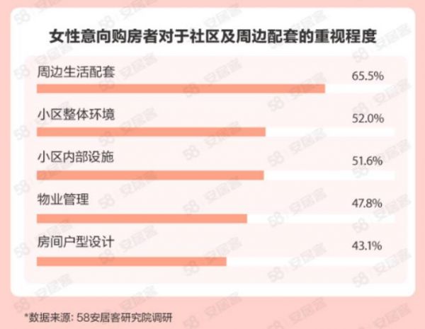 58同城、安居客《2023年女性置业调查报告》：近半数女性2年内有购房计划