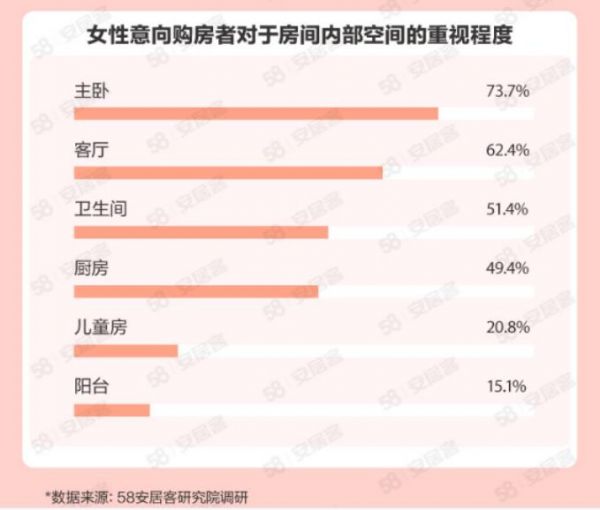 58同城、安居客《2023年女性置业调查报告》：近半数女性2年内有购房计划