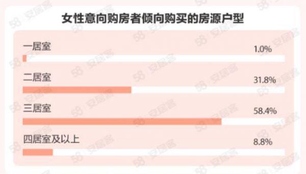 58同城、安居客《2023年女性置业调查报告》：近半数女性2年内有购房计划