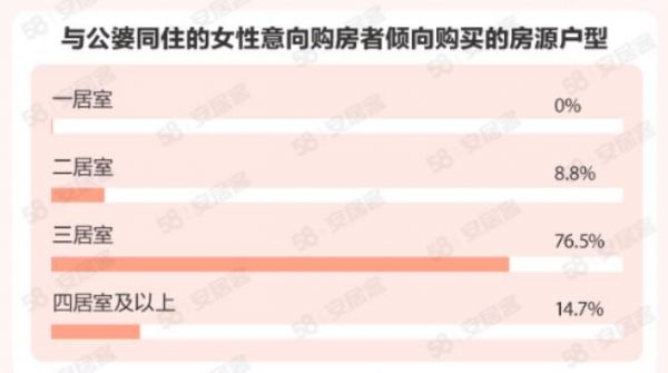 58同城、安居客《2023年女性置业调查报告》：近半数女性2年内有购房计划