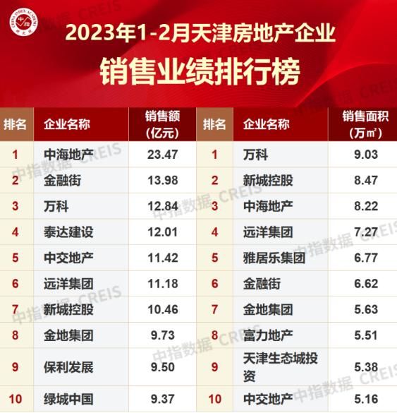 远洋集团位列天津成交TOP5 未来城揽获城市销冠 　　