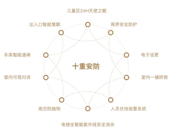 石榴春江锦上十重安防系统