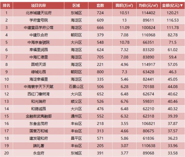 中国豪宅看北京 北京豪宅看天坛