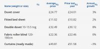 英国家具市场现涨价潮!平均上涨8%,橱柜价格上涨20%!