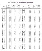 楼市又涨不动了，房价上涨城市比上月减少21个，官方回应很客观