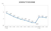 楼市又涨不动了，房价上涨城市比上月减少21个，官方回应很客观