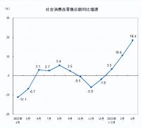 这一指标创最高记录！4月经济数据隐藏的真相