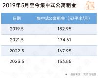 上海集中式公寓租金连续5个月下跌