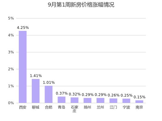 9月第1周全国100城市新房价格环比上涨36个下跌25个