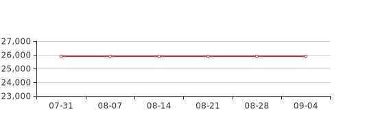 9月第1周北京平谷新房价格25890元/平,环比上周持平