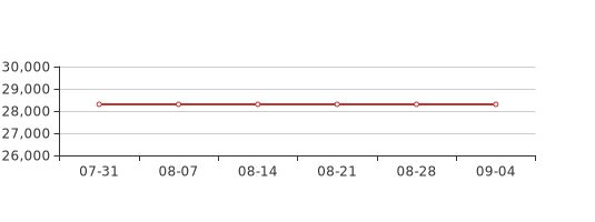 9月第1周北京延庆新房价格28301元/平,环比上周持平