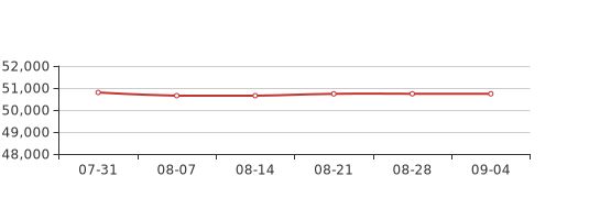 9月第1周北京昌平新房价格50737元/平,环比上周持平
