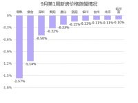 9月第1周全国100城市新房价格环比上涨36个下跌25个