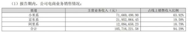小米投资的一家具公司,净利润大减45%