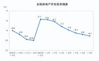 9月房地产指标出炉，官方定调：楼市调整很正常，也是有利的