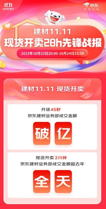 京东11.11携建材大牌创佳绩 品牌成交额同比增长超50倍