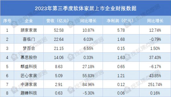 床垫企业整体承压,跨品类运营加速 | 八大软体家居企业2023年第三季度财报