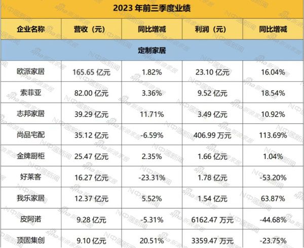定制家居九大上市企业2023三季报出炉