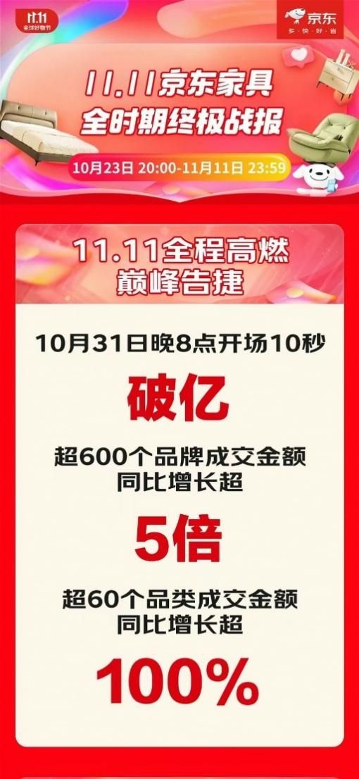 京东11.11焕新家热潮高涨 超600个家具品牌增长超5倍、超60个细分品类增长超100%