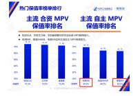 强者恒强，传祺M8三年保值率69.3%问鼎中国品牌MPV冠军