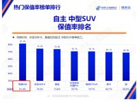 强者恒强，传祺M8三年保值率69.3%问鼎中国品牌MPV冠军
