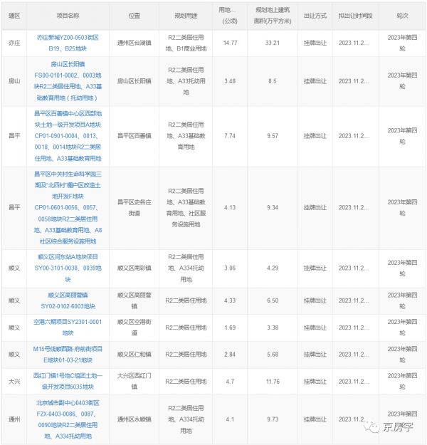 北京今年第四轮拟供地项目清单公布！13个地块将陆续入市！
