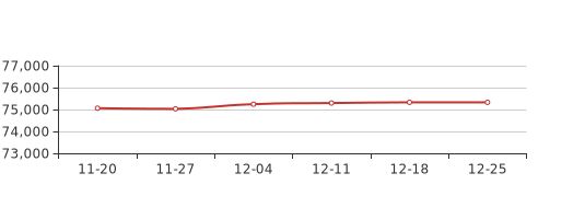12月第4周北京丰台新房价格75328元/平，环比上周持平