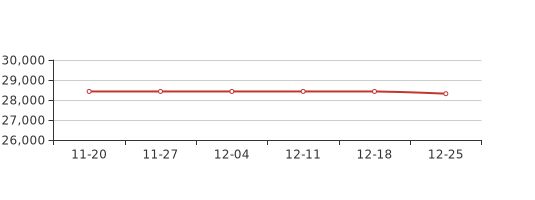 12月第4周北京延庆新房价格28316元/平，环比上周下跌0.39%