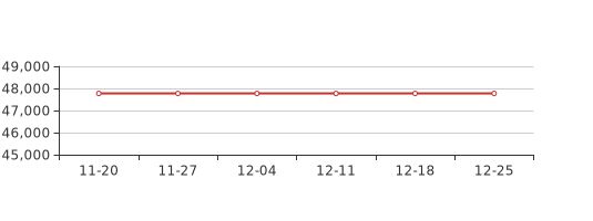 12月第4周北京门头沟新房价格47773元/平，环比上周持平
