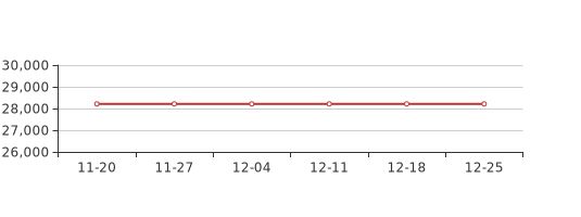 12月第4周北京密云新房价格28211元/平，环比上周持平