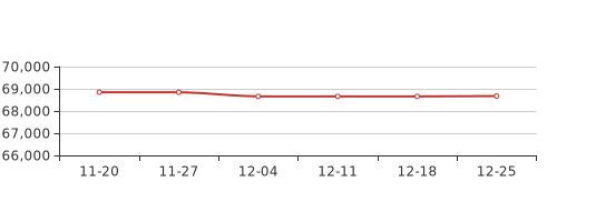 12月第4周北京石景山新房价格68673元/平，环比上周上涨0.02%