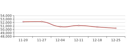 12月第4周北京通州新房价格50370元/平，环比上周下跌0.67%