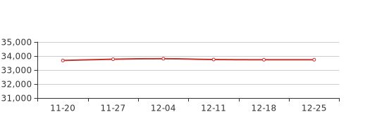 12月第4周北京房山新房价格33734元/平，环比上周持平