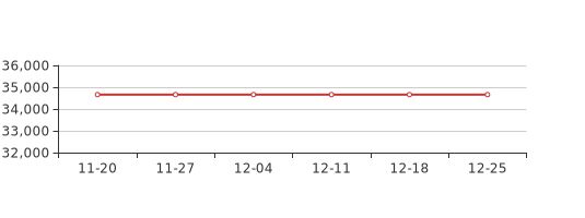 12月第4周北京东城新房价格134659元/平，环比上周持平
