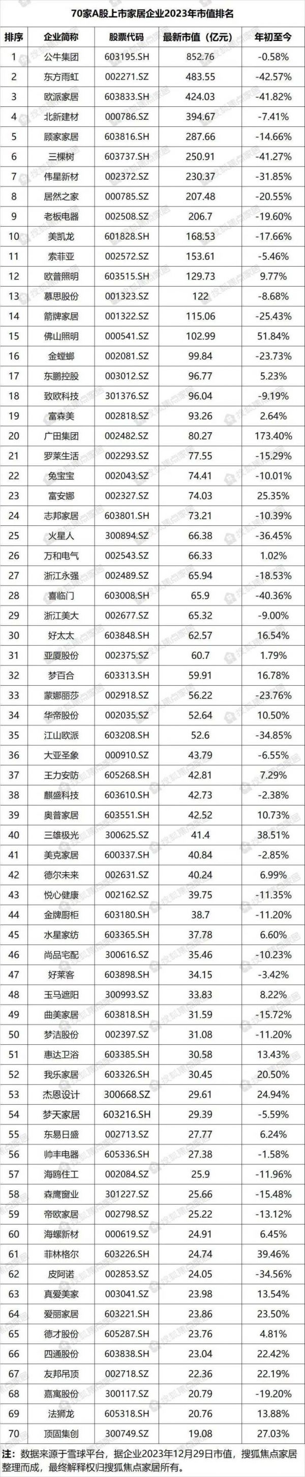 70家A股上市家居企业2023年市值:超半数缩水,仅一家过500亿