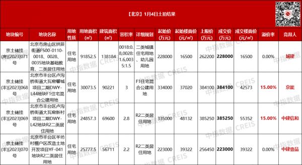 北京开年首拍揽金122亿，中建信和、京能分食大瓦窑姊妹地