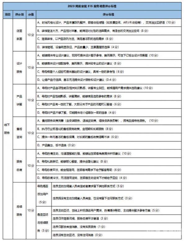 鉴证家居服务力！网易家居2024年315调查规则发布