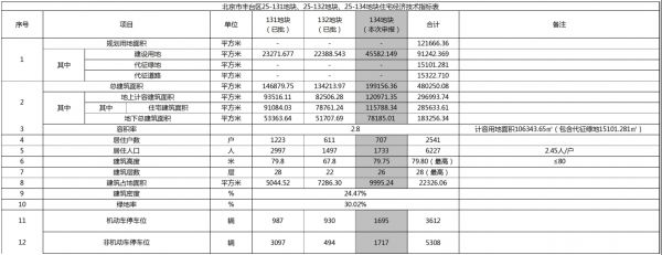 北京丰台区小屯西路棚户区改造项目25-134地块最新设计规划图曝光